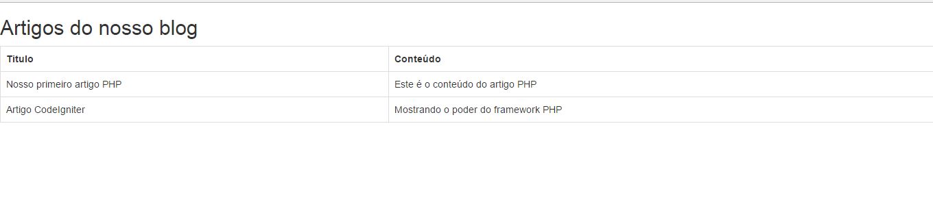 Resultado das alterações no arquivo artigos.php