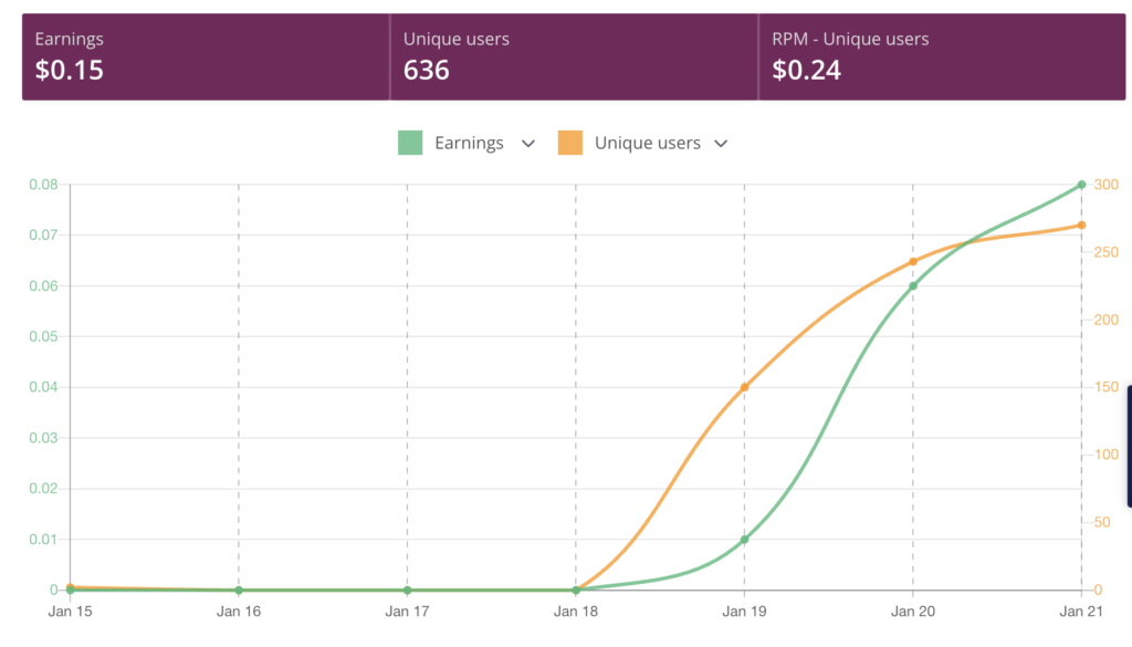 gráfico de ganhos monetizando pwa